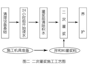 衡阳灌浆料施工工艺—文字完整版